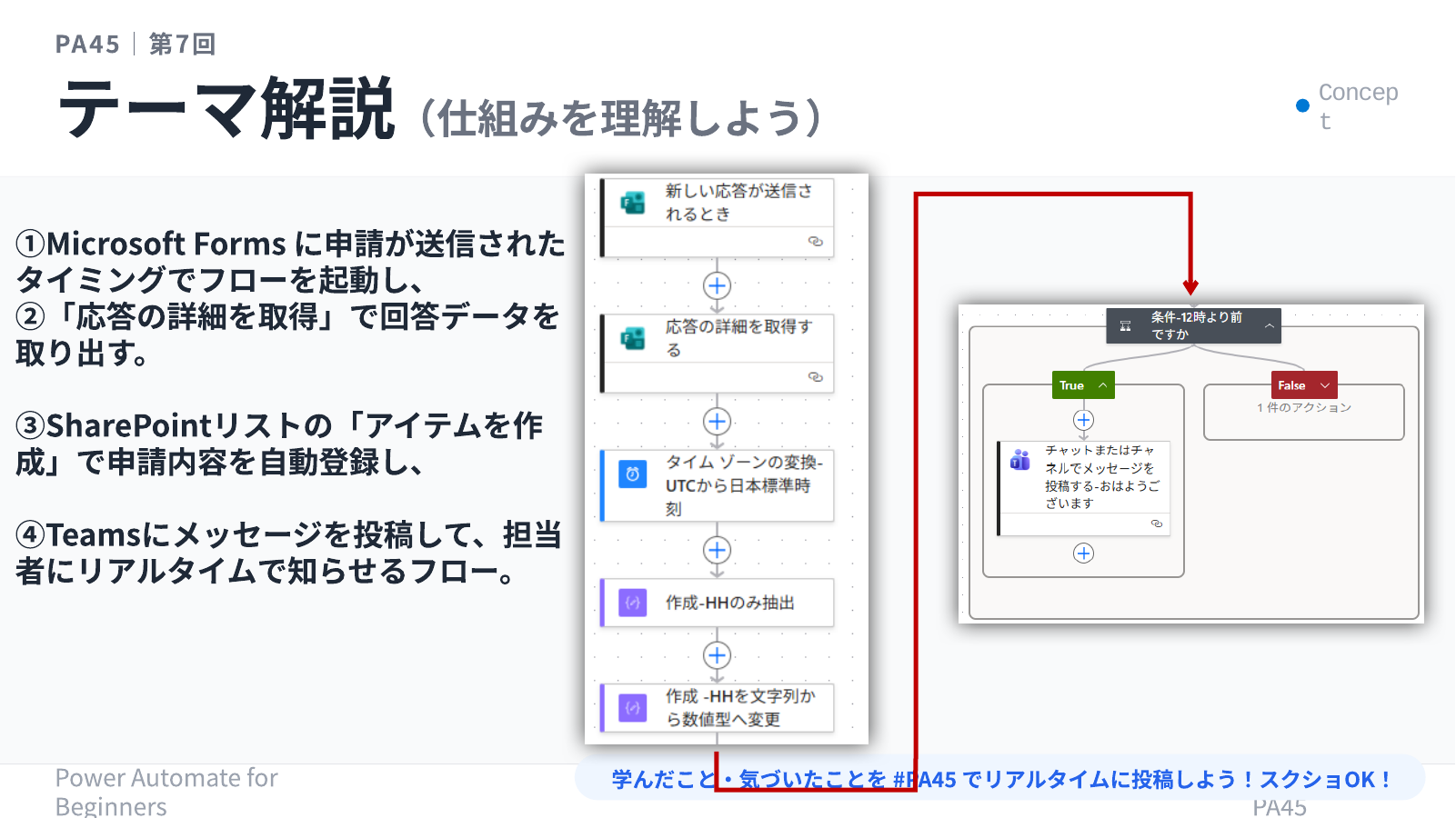 Forms × SharePoint × Teams のフロー全体像