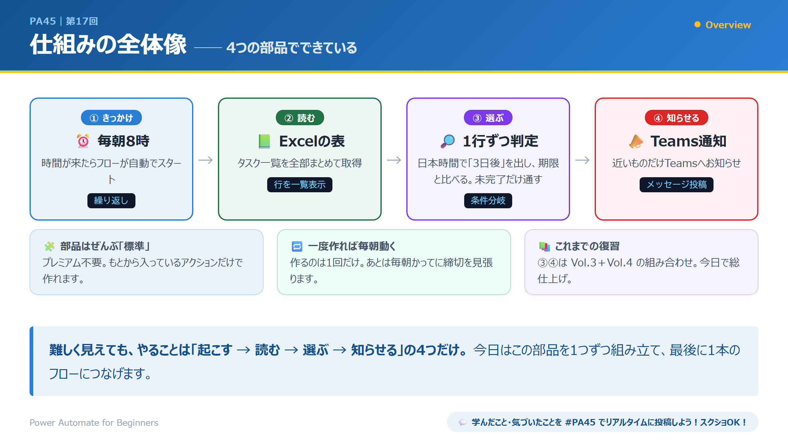 仕組みの全体像（4つの部品）