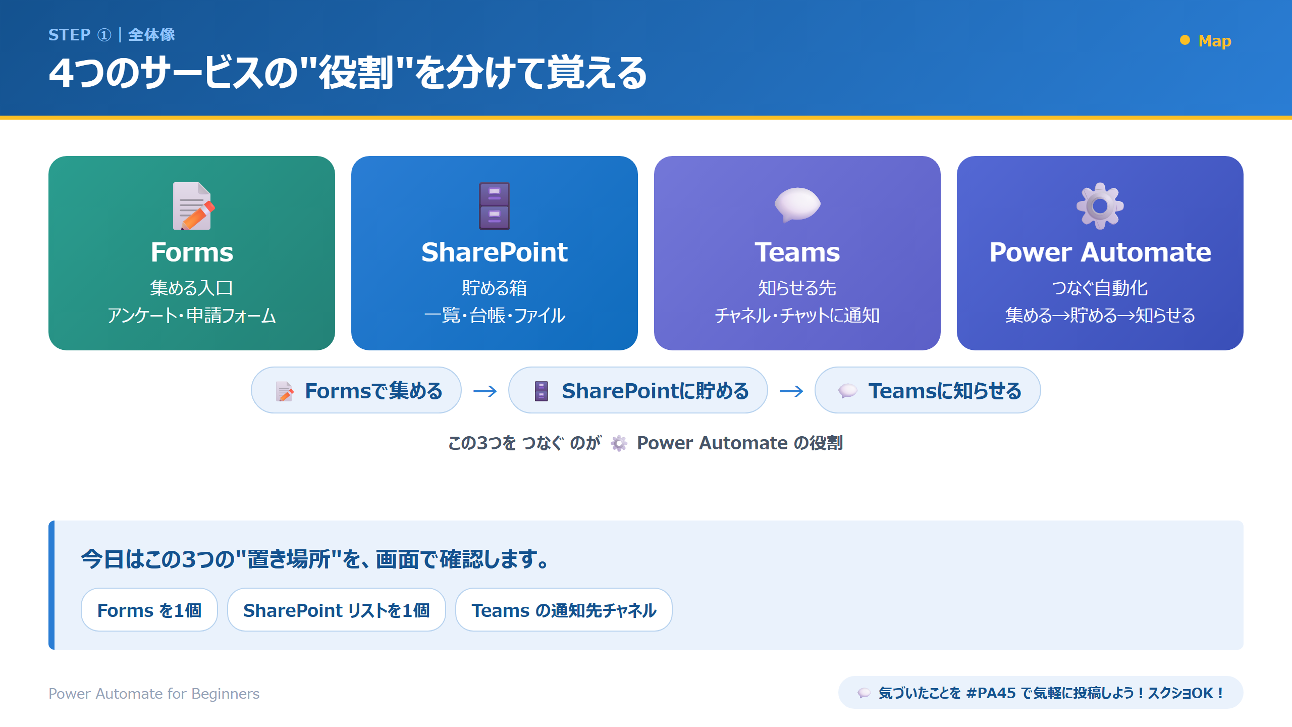 4つのサービスの役割