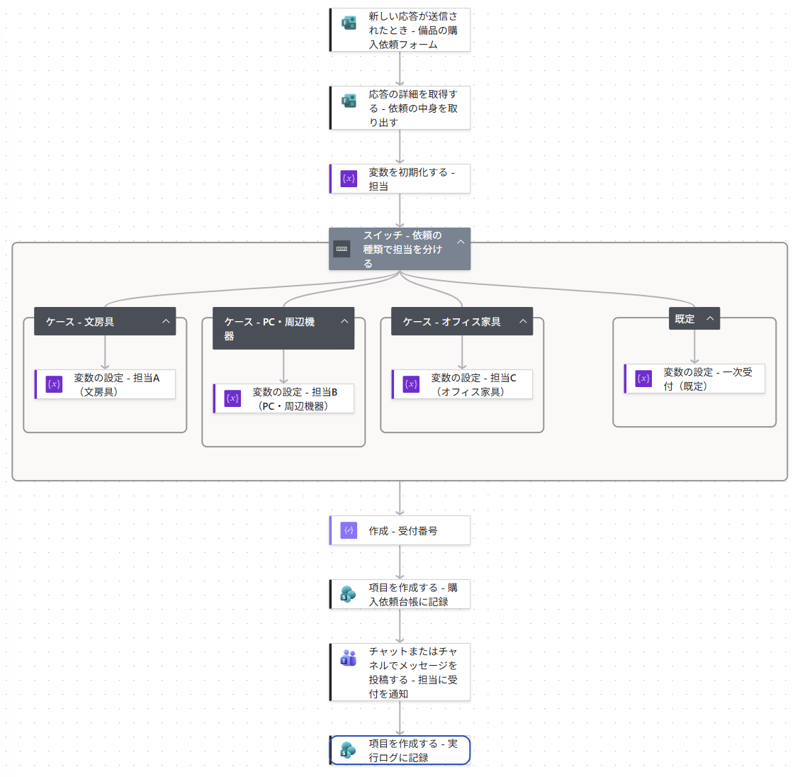 筆者が組んだ Forms 受付のフロー。回答を受けてから台帳への記録、Teams 通知まで、上から順に流れます