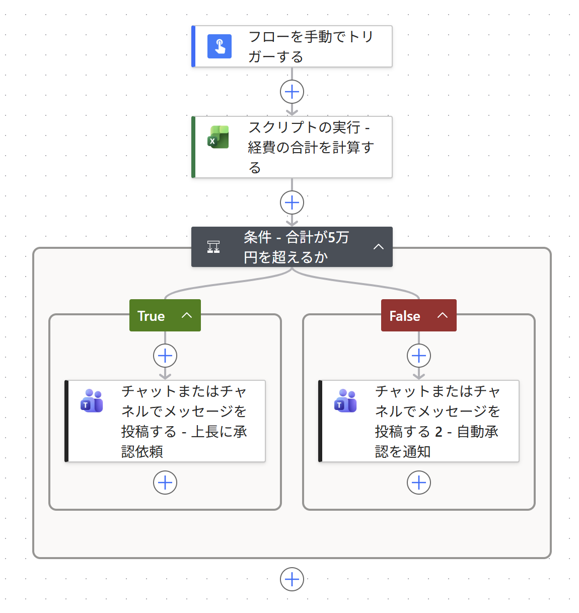 完成したフロー。「条件 - 合計が5万円を超えるか」の True と False に、それぞれ別の Teams 投稿
