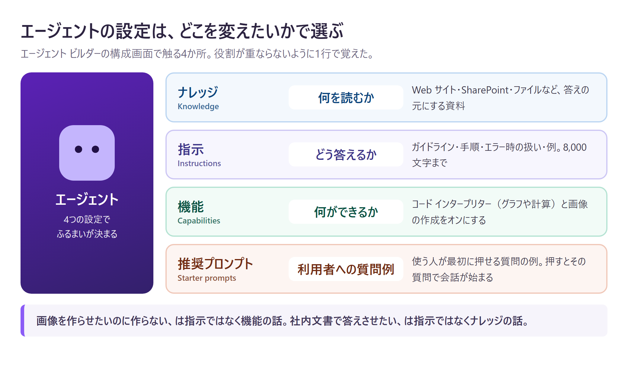 エージェントの4つの設定の役割