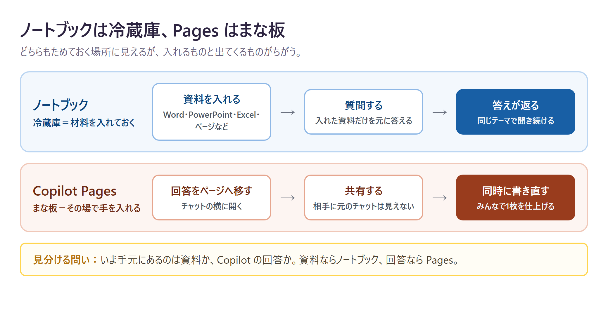 ノートブックと Copilot Pages の違い
