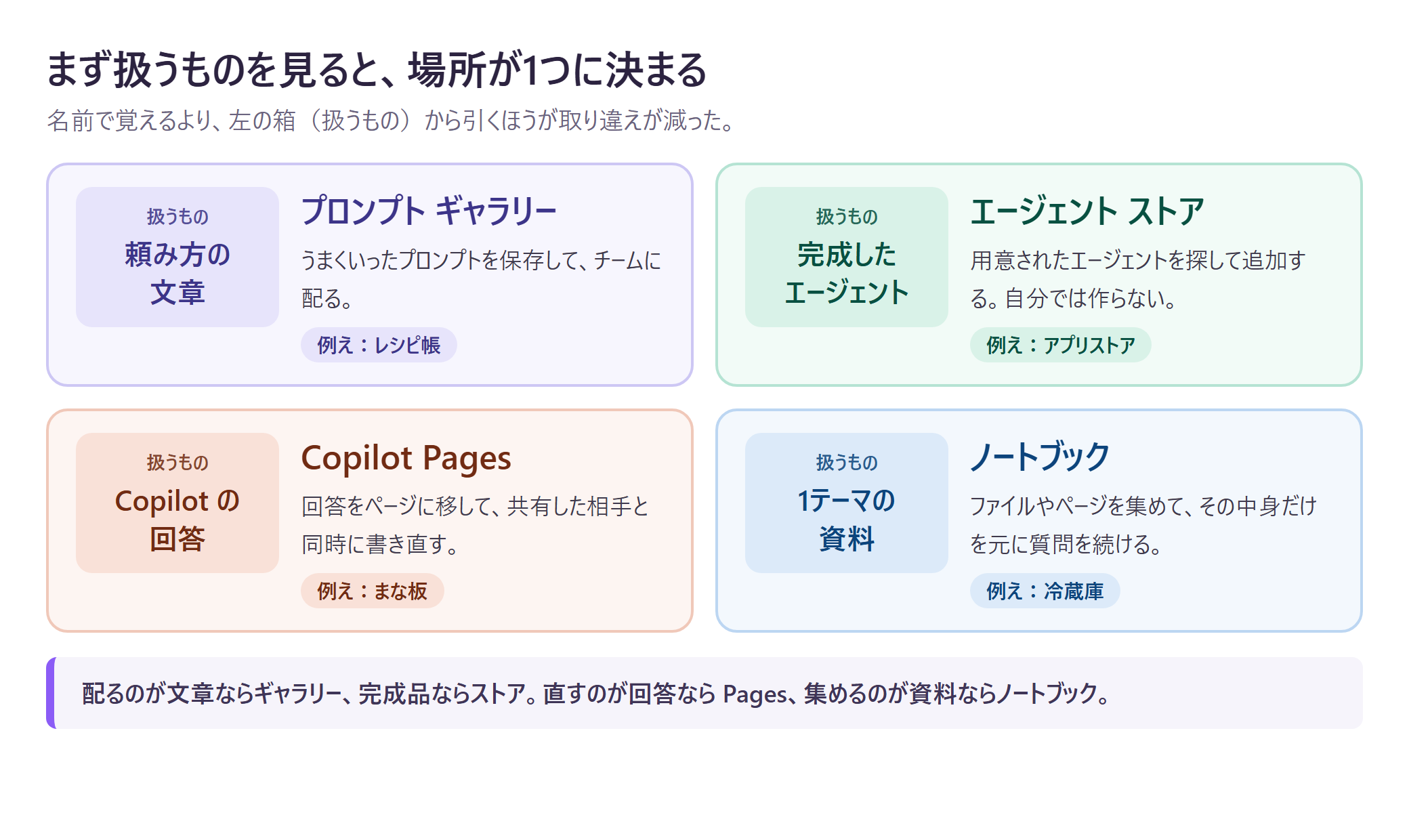 プロンプト ギャラリー・エージェント ストア・Copilot Pages・ノートブックの見分け方