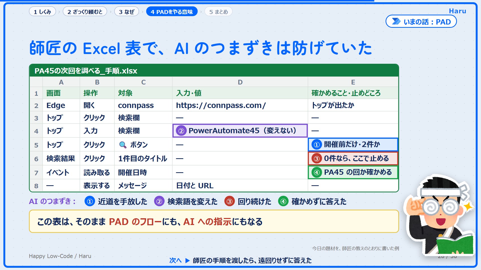 表の4か所に、AI のつまずきの印