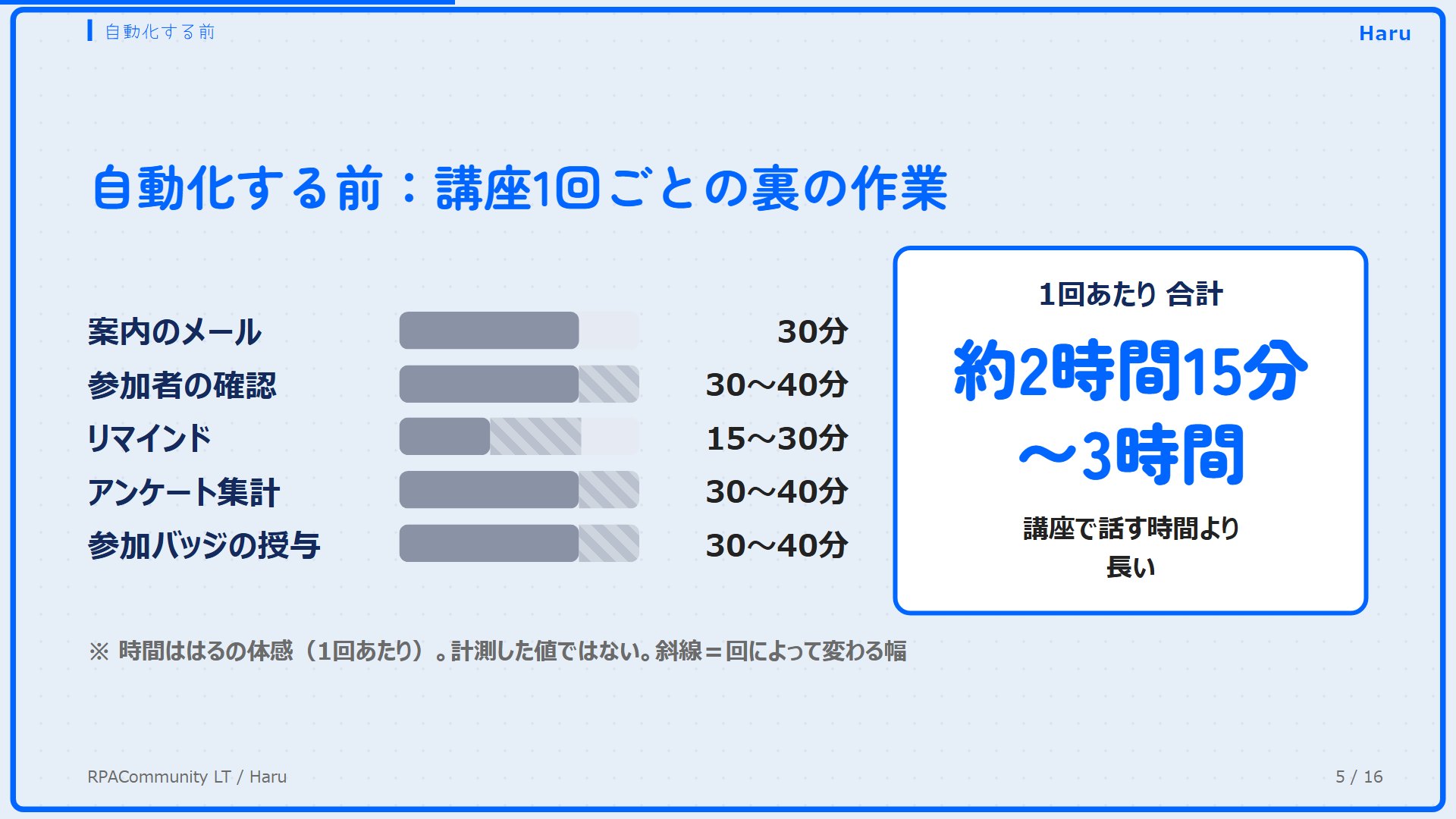 案内のメール30分、参加者の確認30〜40分など、合計約2時間15分〜3時間