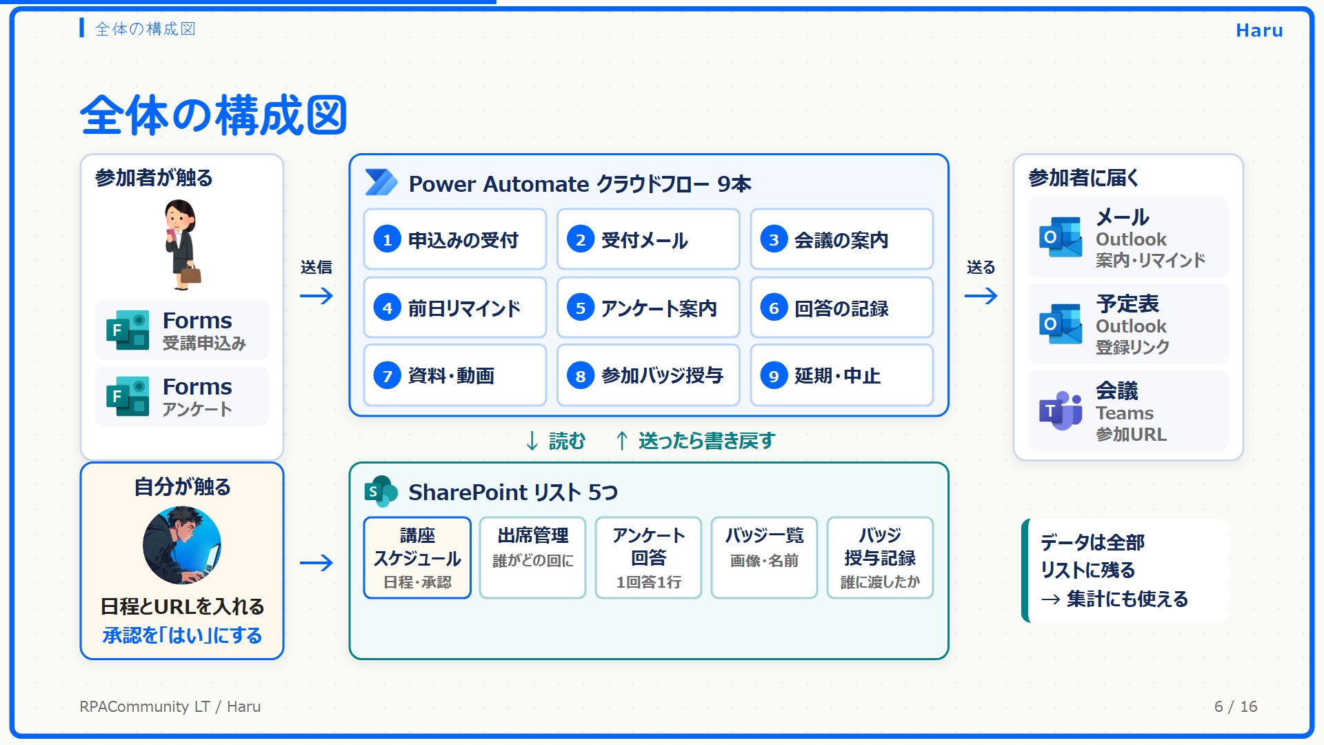 Forms からクラウドフロー9本、SharePoint リスト5つ、Outlook と Teams へ