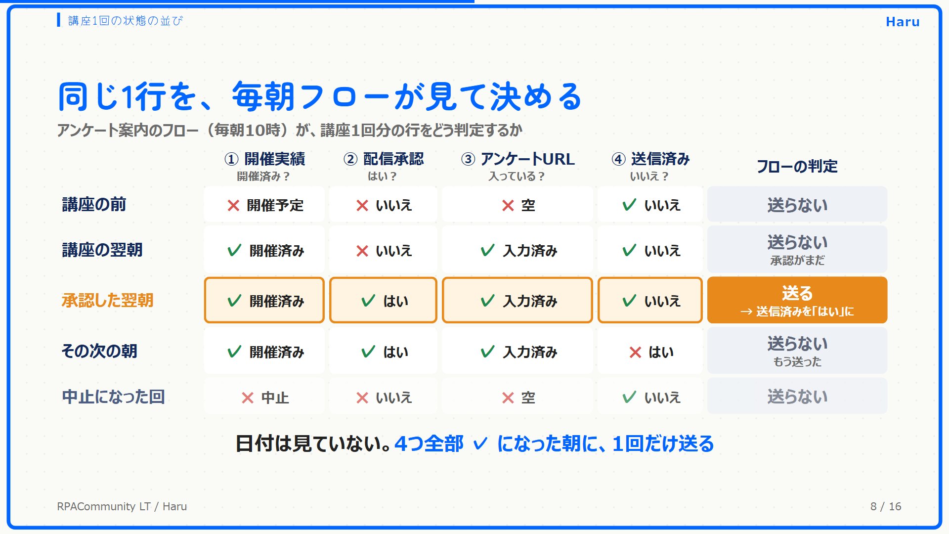 講座の前、講座の翌朝、承認した翌朝、その次の朝、中止になった回の判定